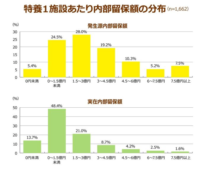 特養1施設あたりの内部留保額の分布図 発生源内部留保額でもっとも多いのは1.5~3億円 実在内部留保額でもっとも多いのは0~1.5億円未満