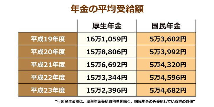 厚生年金と国民年金の年度別平均受給額データ 厚生年金に比べ国民年金は1/3程度の金額