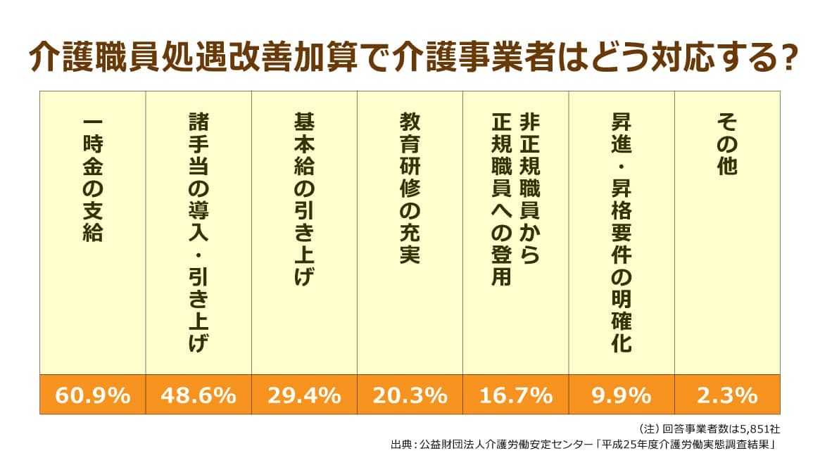 介護職員処遇改善加算を示した表　基本給の引き上げに当てる事業者は全体の29.4％