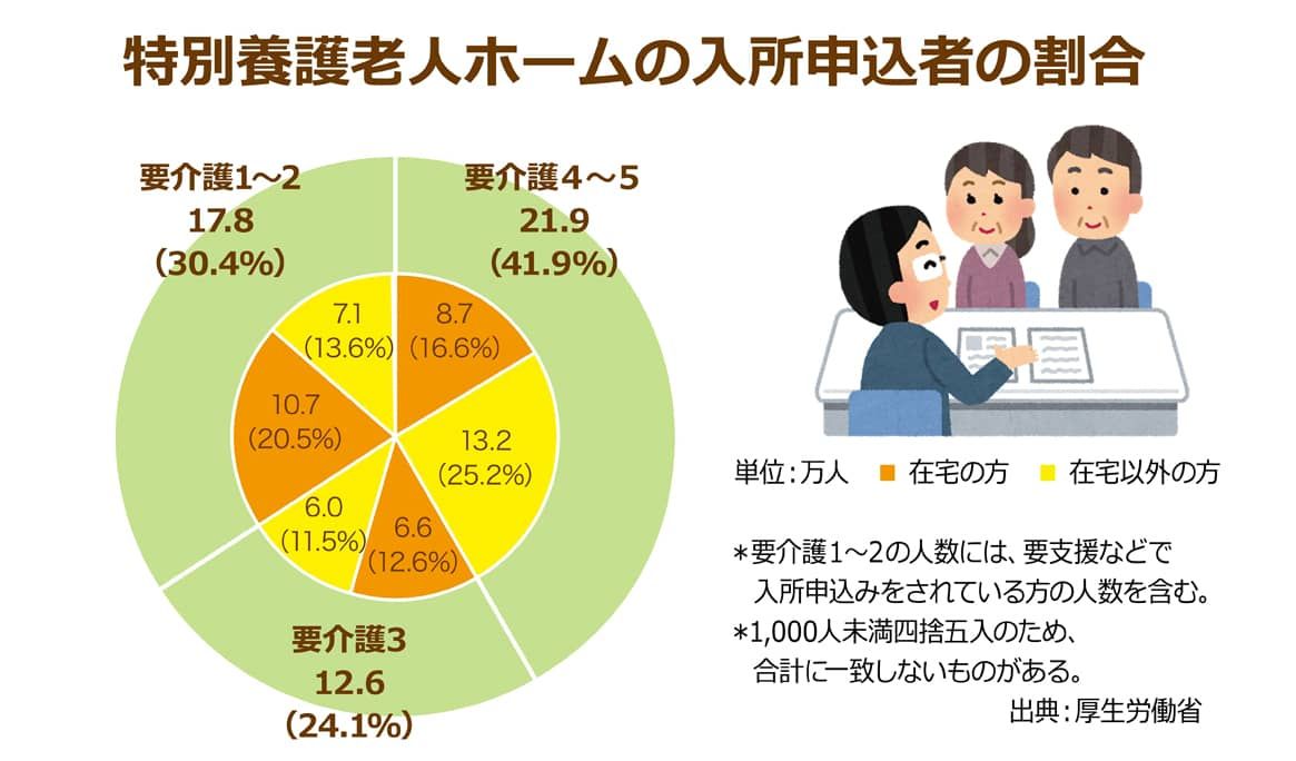特別養護老人ホームに入所申込をした人の介護度別の割合 要介護1~2は30.4%、要介護3は24.1%、要介護4~5は41.9%