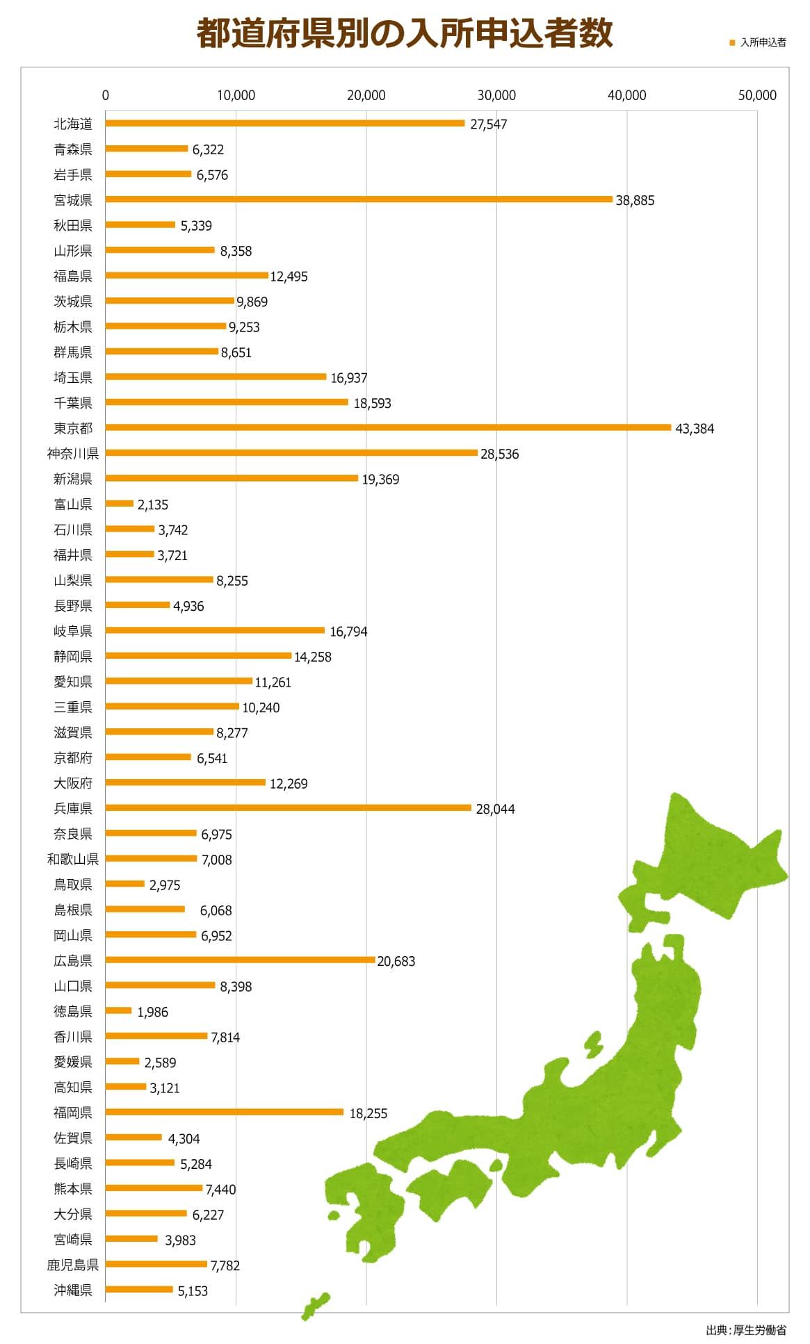 都道府県別の特別養護老人ホームの入所申込者数データ 第一位は東京の43,384名