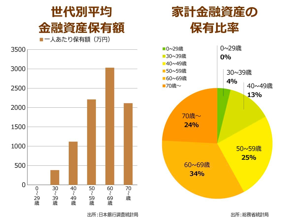 世代別の平均金融資産保有額と家計金融資産保有比率のデータ　いずれのデータでも60～69歳の世代がもっとも大きい額を保有している