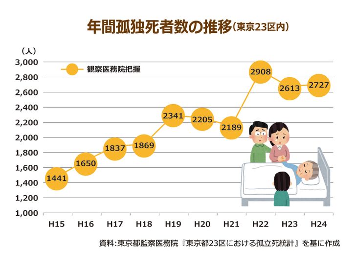 東京都監察医務院『東京都23区における孤立死統計データ』 東京23区の年間孤独死者数は年々増加 平成22年度の2908人をピークに平成23年2613人・平成24年2727人と高水準で推移