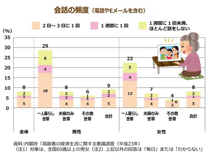 高齢者の会話の頻度 一人暮らし世帯の高齢者は1週間に1回未満・ほとんど話をしない割合が、一人暮らし世帯意外に比べて4~8倍も多い傾向がある