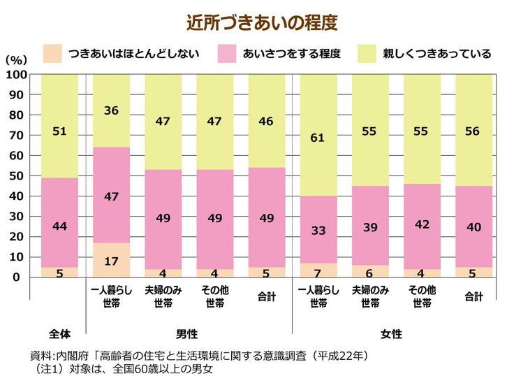 高齢者の近所づきあいの程度に関する調査結果 一人暮らし世帯では、つきあいはほとんどしないが男性17ポイント・女性7ポイント 夫婦のみ世帯の男性4ポイント・女性6ポイント、その他世帯の男性4ポイント・女性4ポイントと比較して高い水準