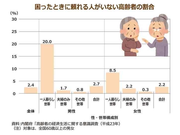 困ったときに頼れる人がいない高齢者の割合　男性の一人暮らし世帯で20ポイント、女性の一人暮らし世帯で8.5ポイント　男女共に夫婦のみ世帯・その他世帯の水準を大きく上回る結果