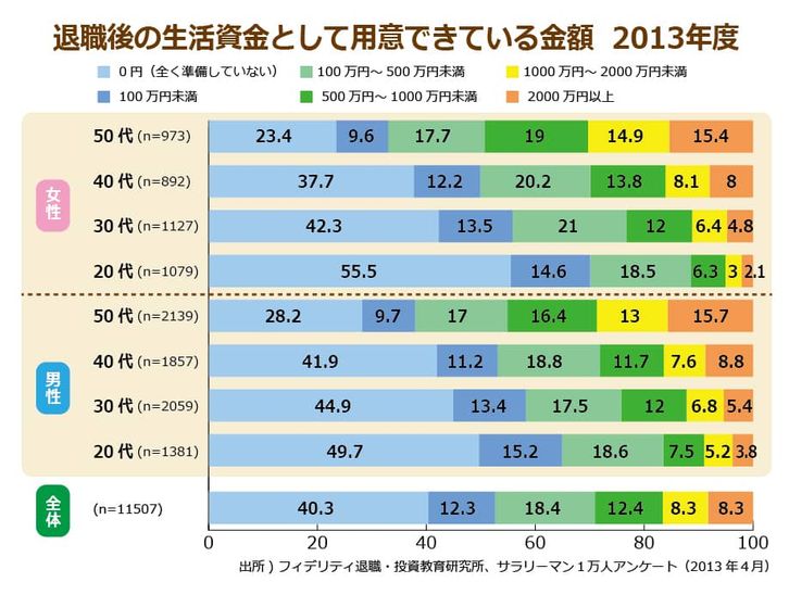 2013年度 退職後の生活資金として用意できている金額データ 全体の40.3%が退職後の生活資金を全く準備していない・12.3%が100万円未満・18.4%が100~500万円・12.4%が500~1000万円・8.3%が1000~2000万円・8.3%が2000万円以上
