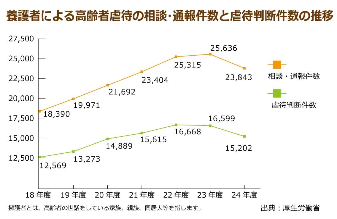 養護者による高齢者虐待の相談・通報件数と虐待判断件数の推移グラフ　相談件数・虐待判断件数は年々増加傾向