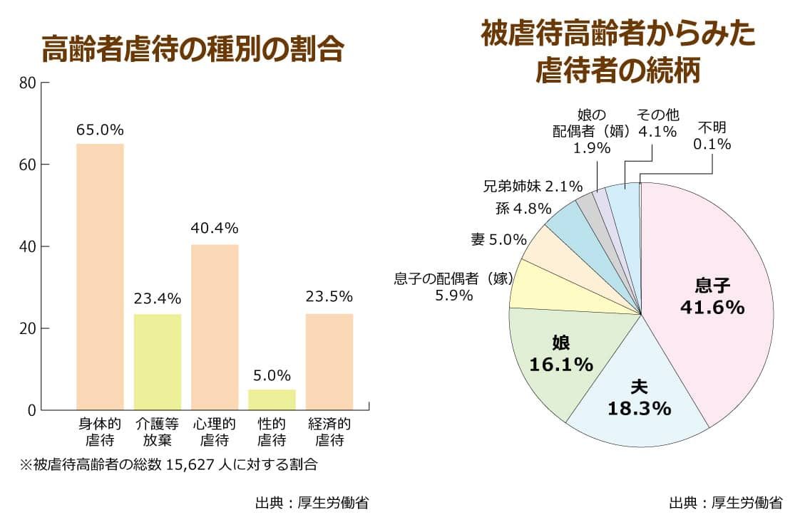 高齢者虐待の種別の割合グラフと被虐待高齢者からみた高齢者の続柄グラフ