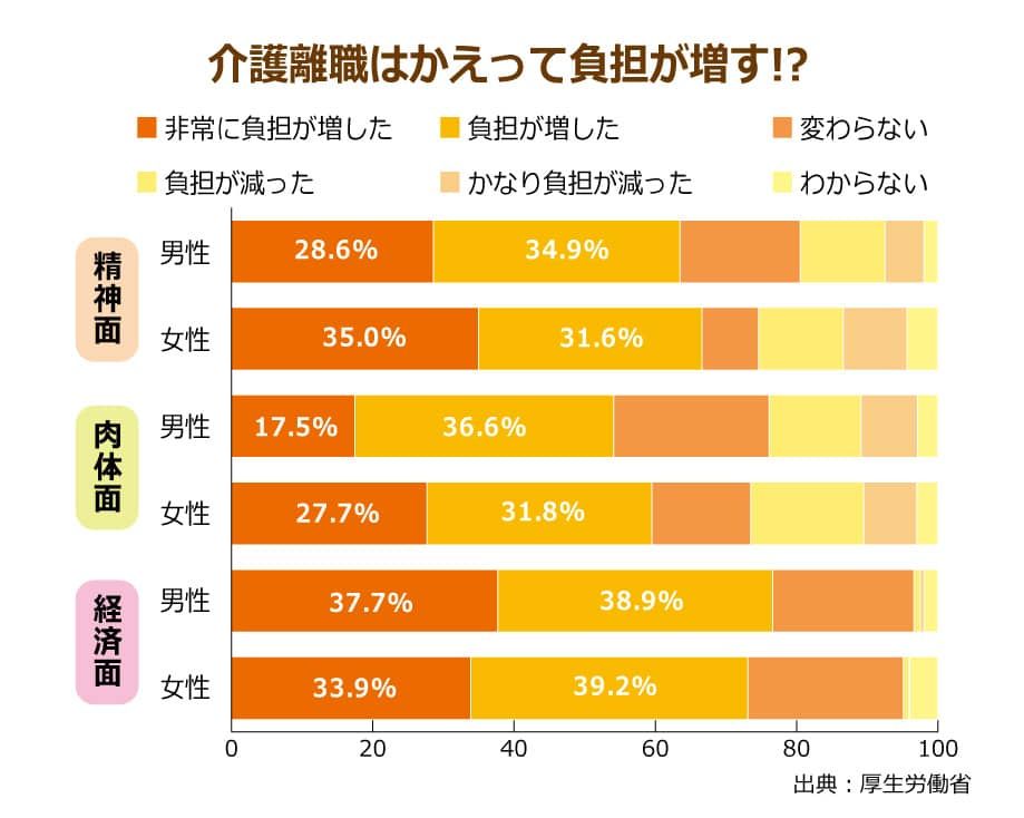 介護離職はかえって負担が増す　介護を理由に離職した者の変化を精神面・肉体面・経済面から比較したグラフ
