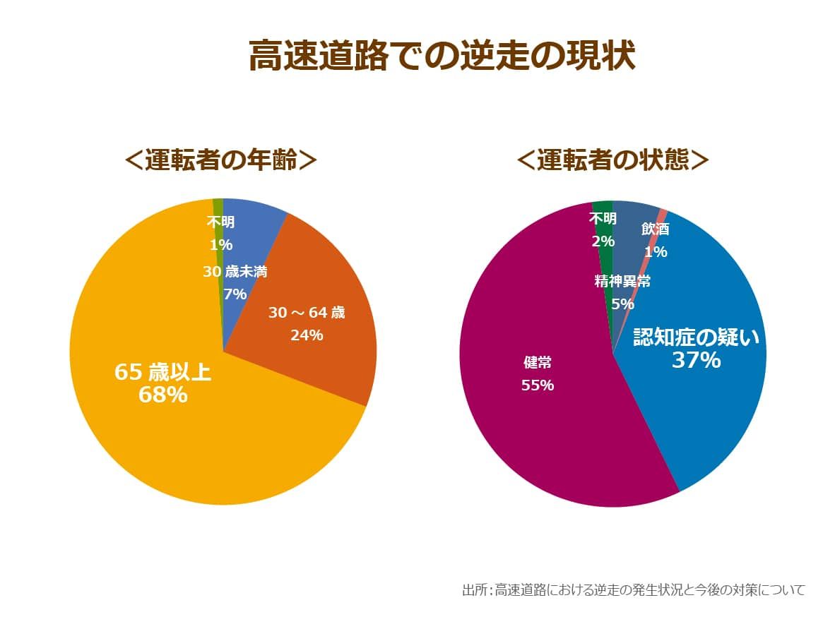 高速道路を逆走する高齢者認知症ドライバー逆相の現状