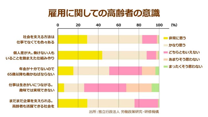 高齢者の雇用促進によって生まれるメリットとは 国も企業も 働く高齢者 が日本を救う ニッポンの介護学 みんなの介護