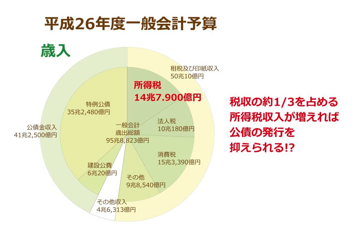 平成26年度の一般会計予算・歳入の内訳