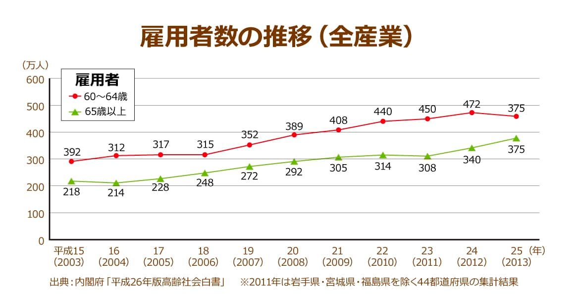 高齢の雇用者数の推移を示したグラフ