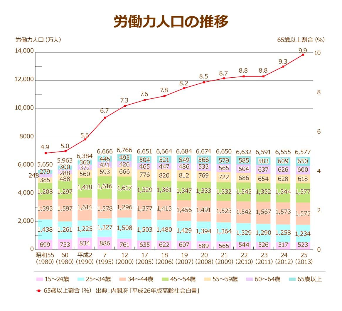 全労働人口の推移を示したグラフ