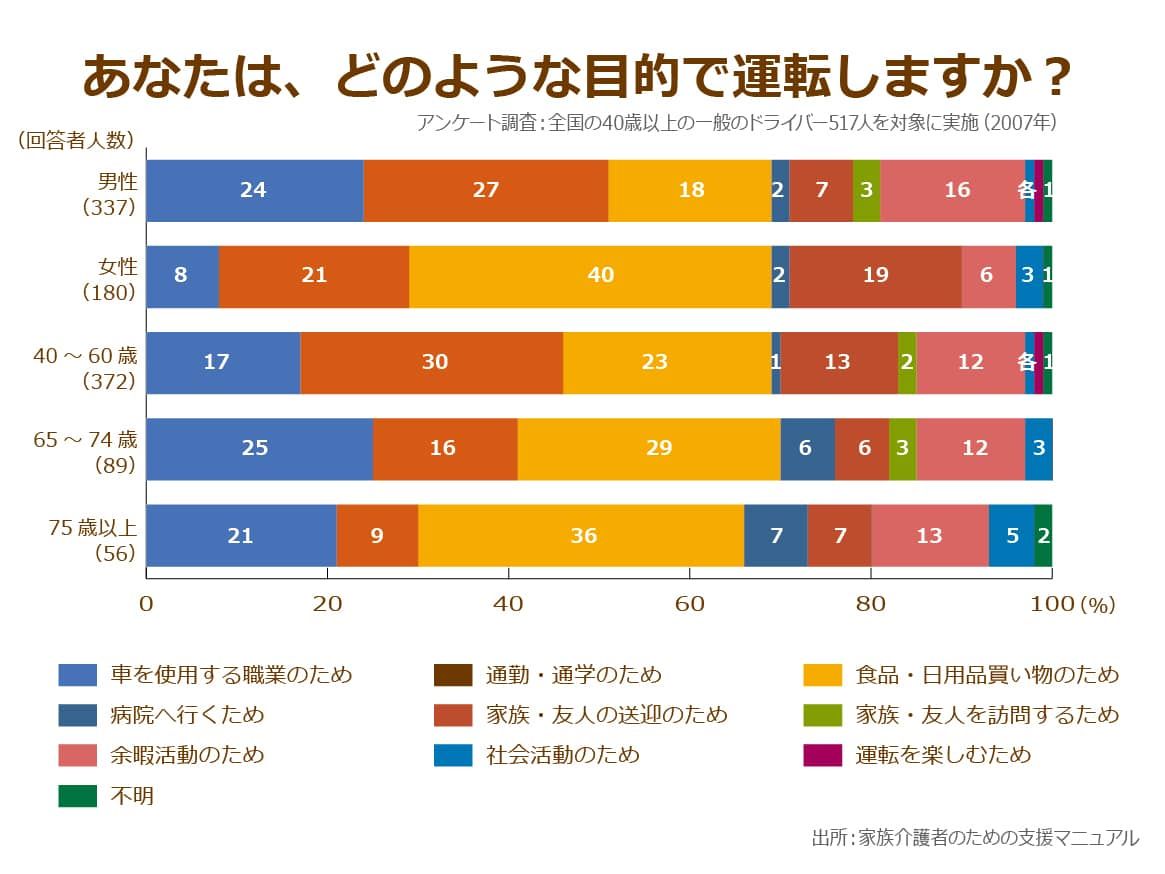 車を運転することが「自分のたのしみ」「自分の生きがい」「自分の自立を示すもの」を選んだ高齢者は、全体の3割