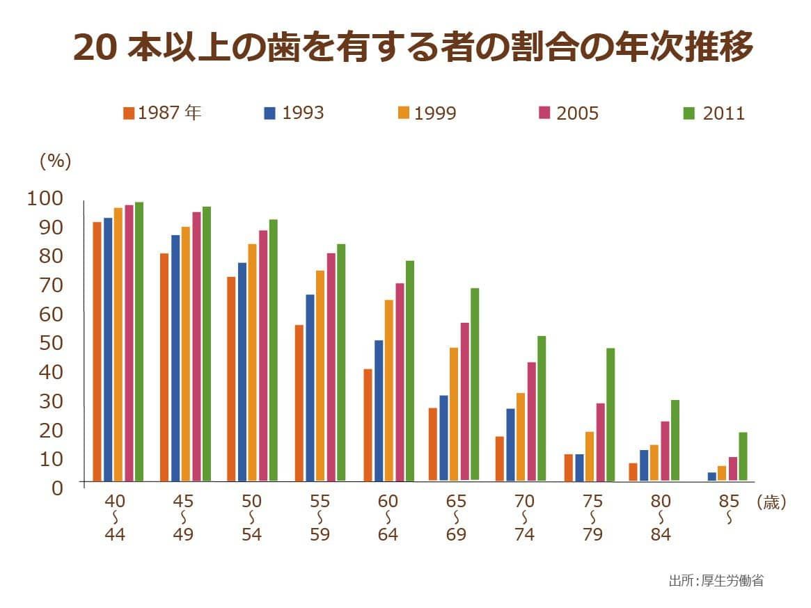 20本以上の歯を有する人の割合