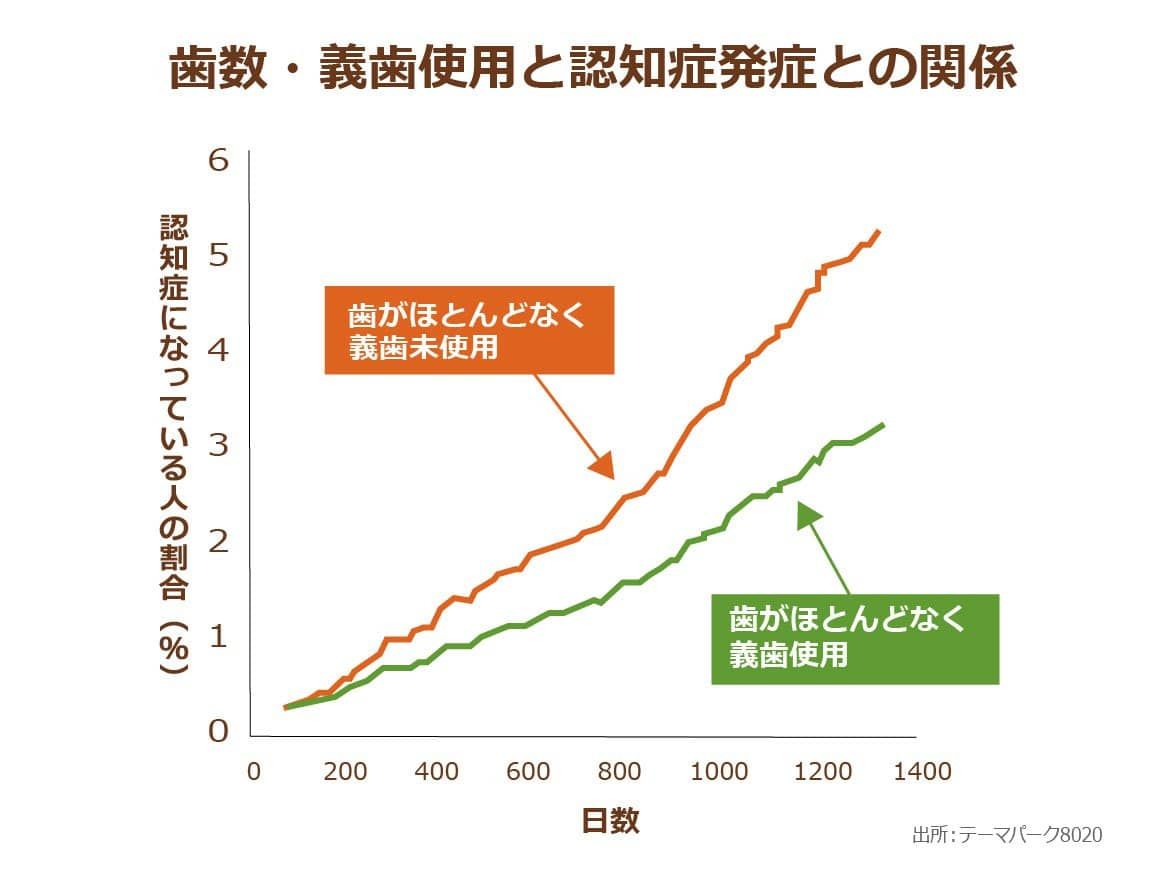 歯数・義歯使用と認知症発症との関係