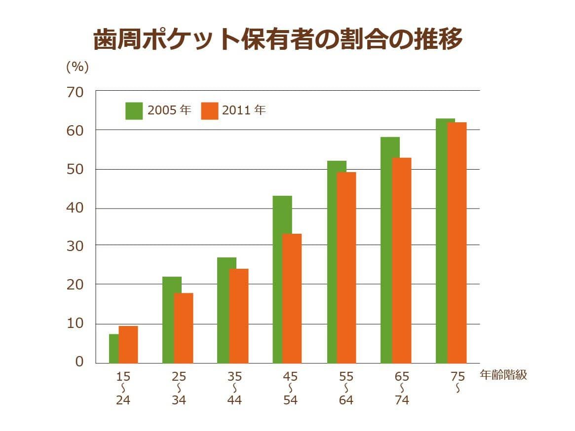 歯周ポケット保有者の割合の推移