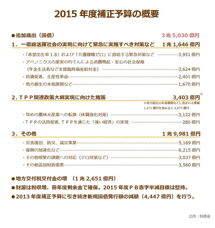 2015年度補正予算の概要では「新三本の矢」実現に向けた予算と、今回の「年金生活者等支援臨時福祉給付金」は、ほぼ同額