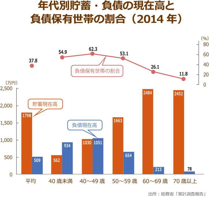 2014年の家計調査報告によれば、50歳未満は貯蓄よりも負債が多いのに対し、50歳以降は貯蓄が負債を上回っている