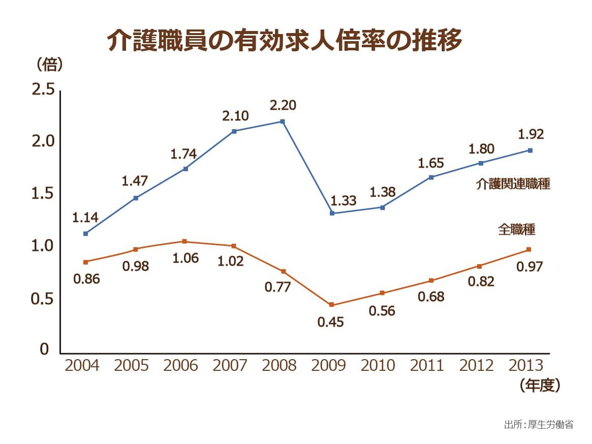 介護職員の有効求人倍率の推移