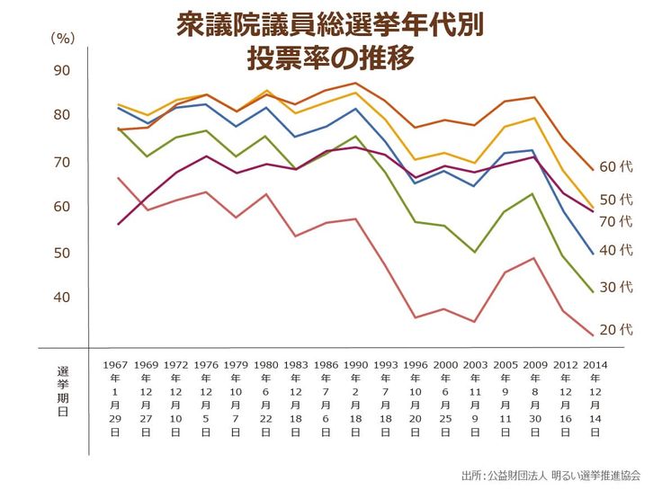 衆議院議員総選挙年代別投票率の推移