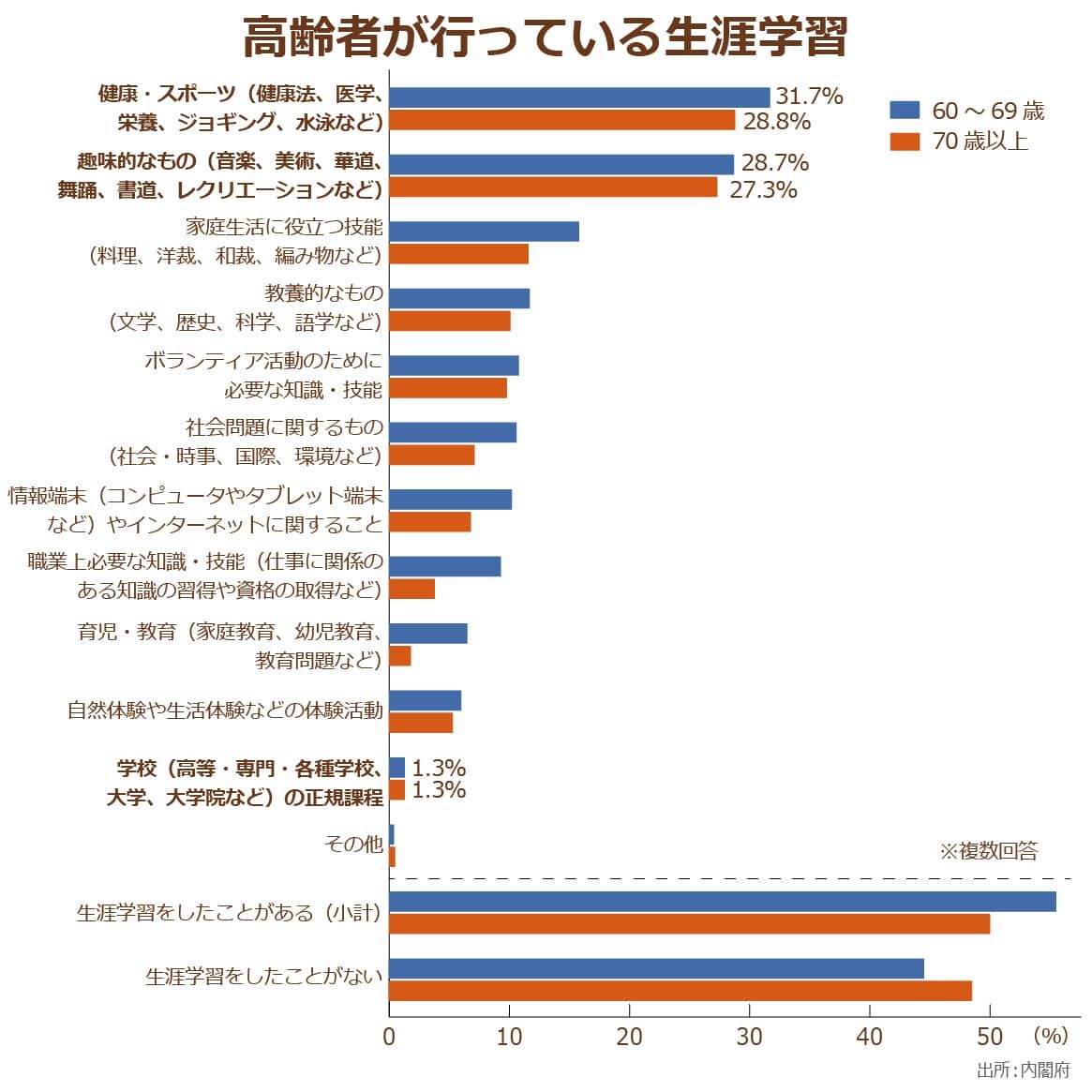 高齢者が行っている生涯学習