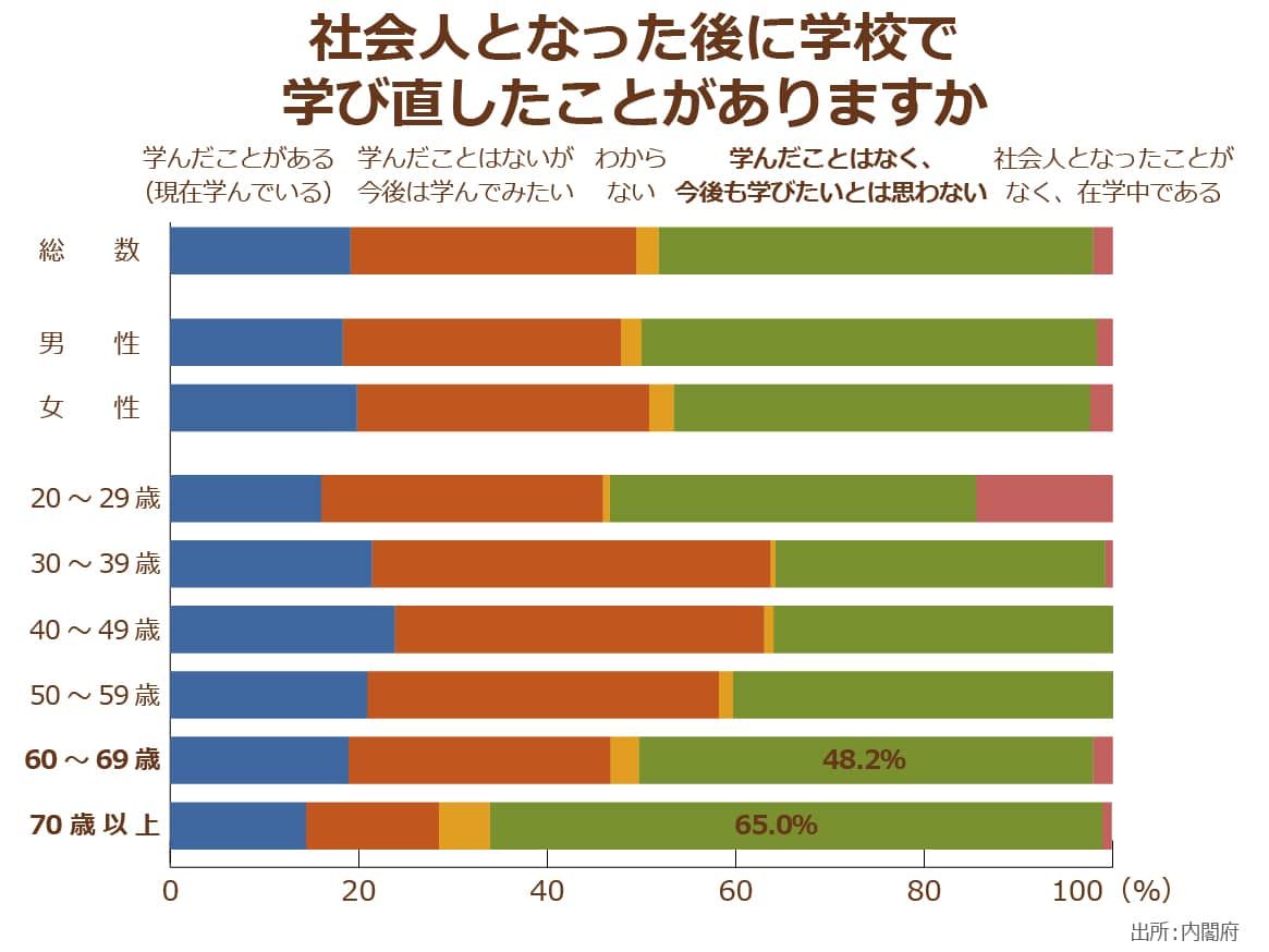 教育・生涯学習に関する世論調査