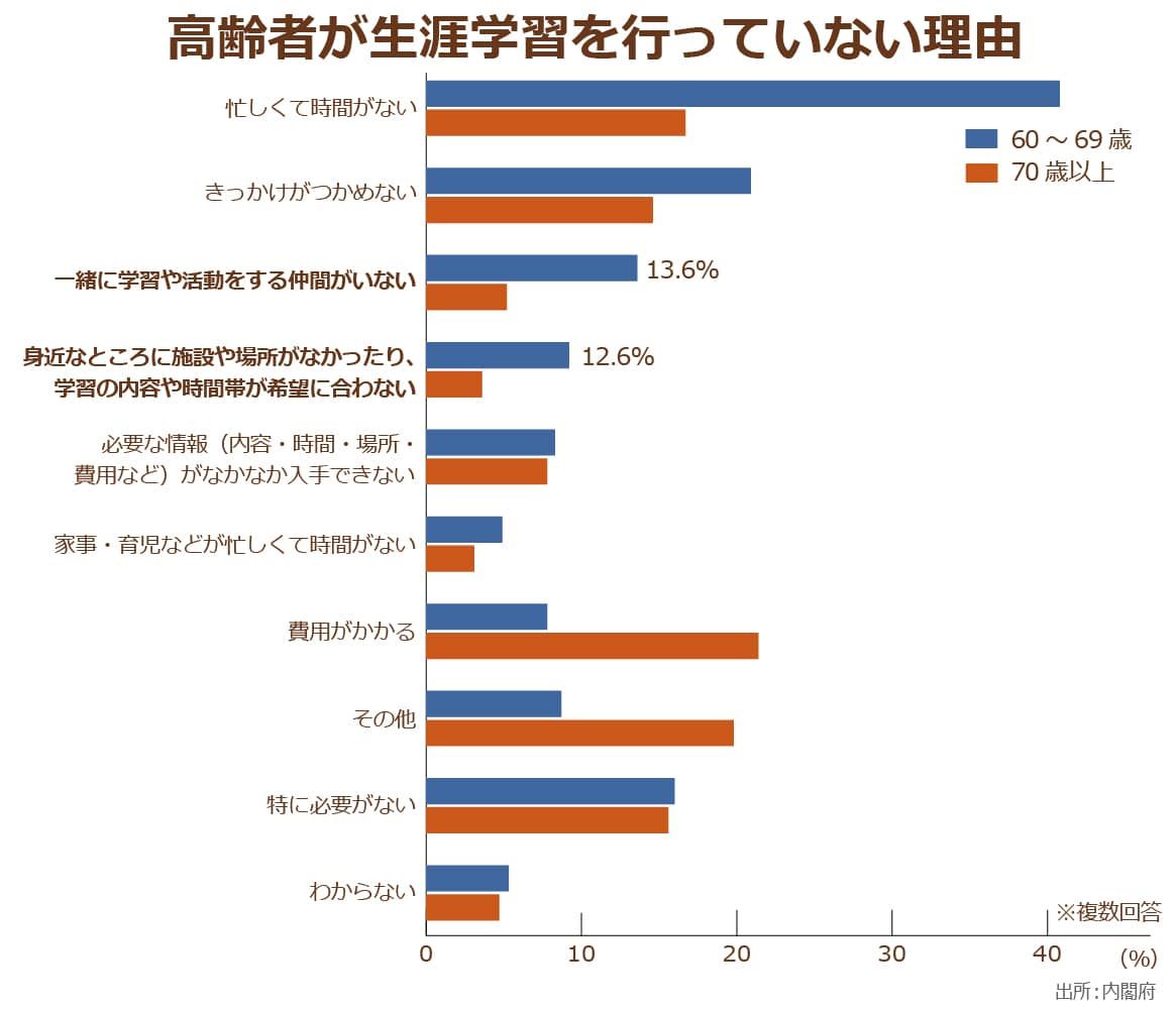 高齢者が生涯学習を行っていない理由