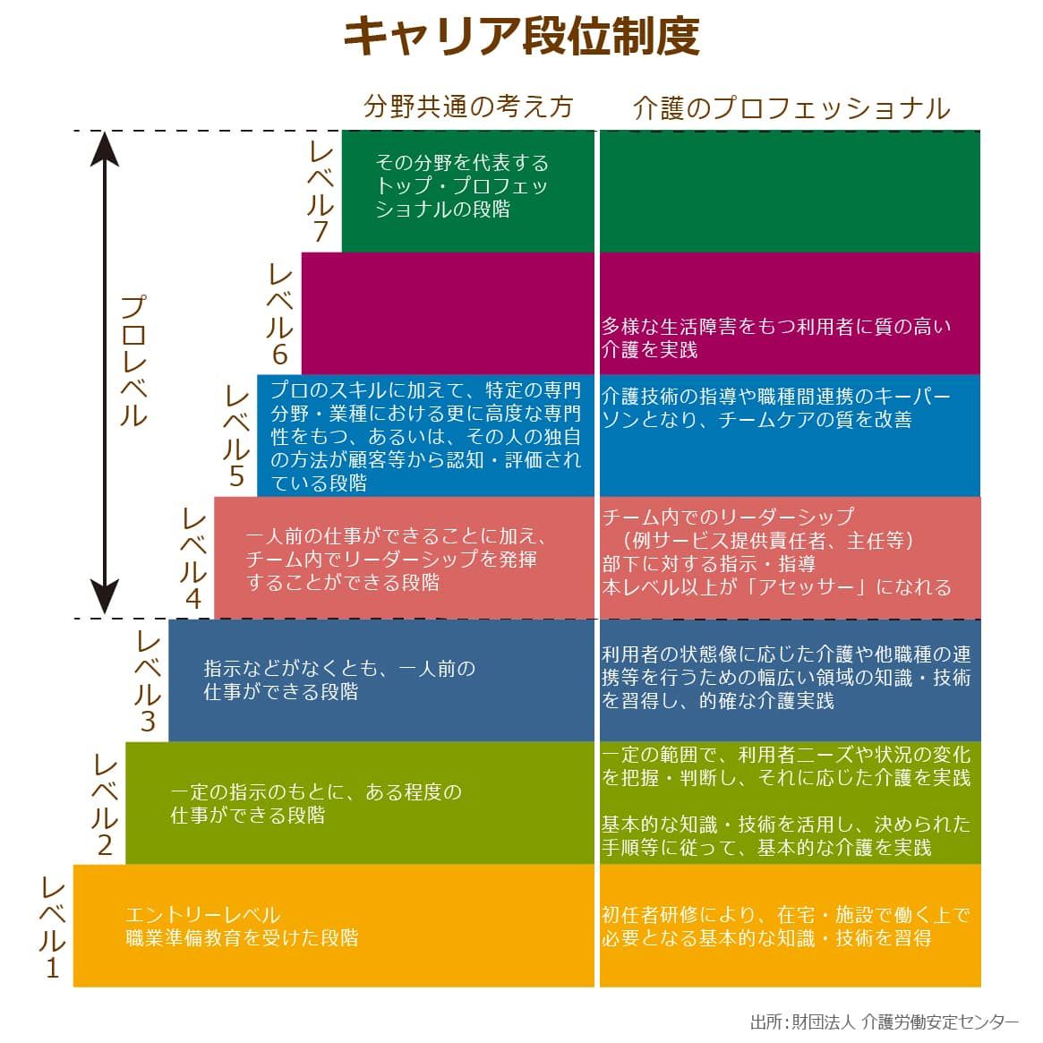 介護プロフェッショナルキャリア段位制度 のレベル認定者数は都道府県によって大差 キャリア段位制度は介護職員の処遇改善につながるのか ニッポンの介護学 みんなの介護求人