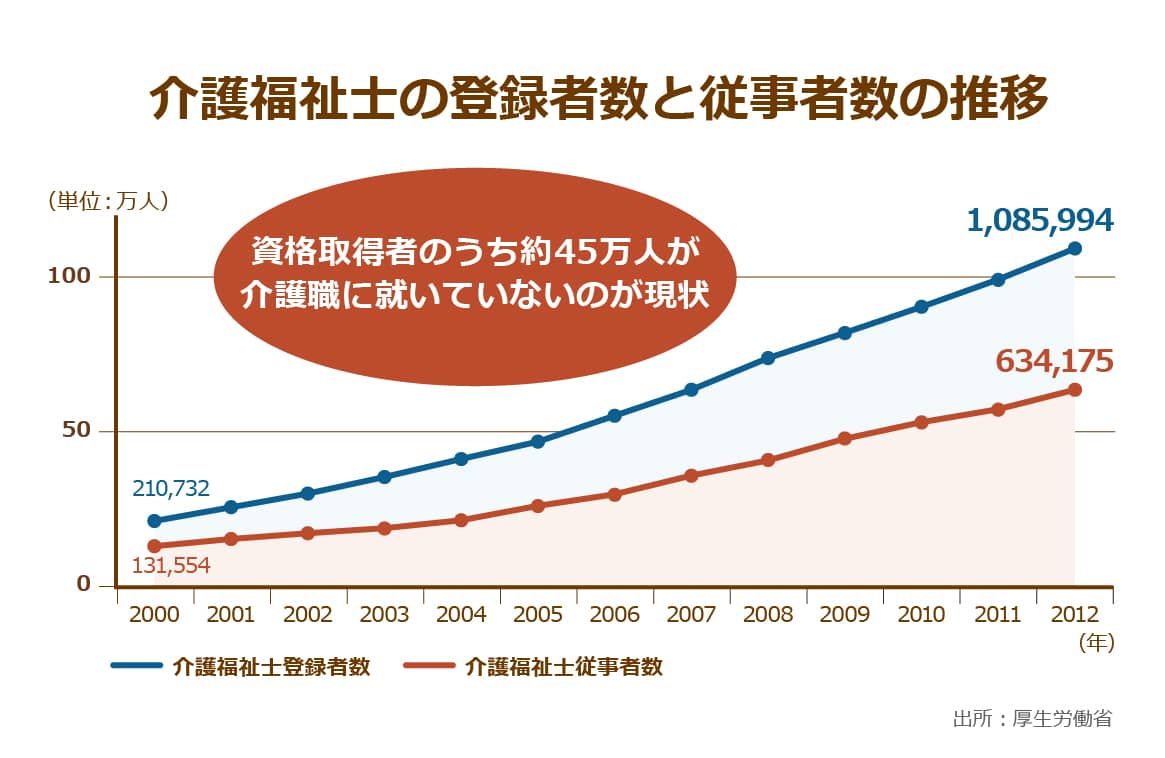 厚生労働省が発表している介護福祉士の登録者数と従事者数の推移を示したグラフ,2012年時点で資格取得者のうち約45万人が介護職に就いていないことがわかる