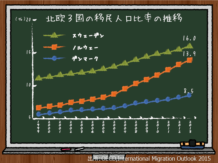 北欧３国の移民人口比率の推移をグラフ化,1999年から2013年にかけて徐々に移民人口比率が上昇しており2013年にはスウェーデンで16.0％・ノルウェーで13.9％・デンマークで8.5％となっている