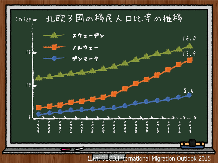 北欧3国の移民人口比率の推移をグラフ化,1999年から2013年にかけて徐々に移民人口比率が上昇しており2013年にはスウェーデンで16.0%・ノルウェーで13.9%・デンマークで8.5%となっている