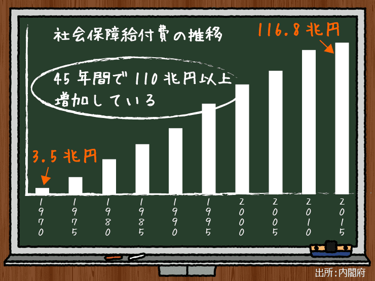 内閣府が発表している社会保障給付費の推移を示したグラフ,1970年に3.5兆円だった社会保障給付費が2015年には116.8兆円にまで膨れ上がっていることがわかる