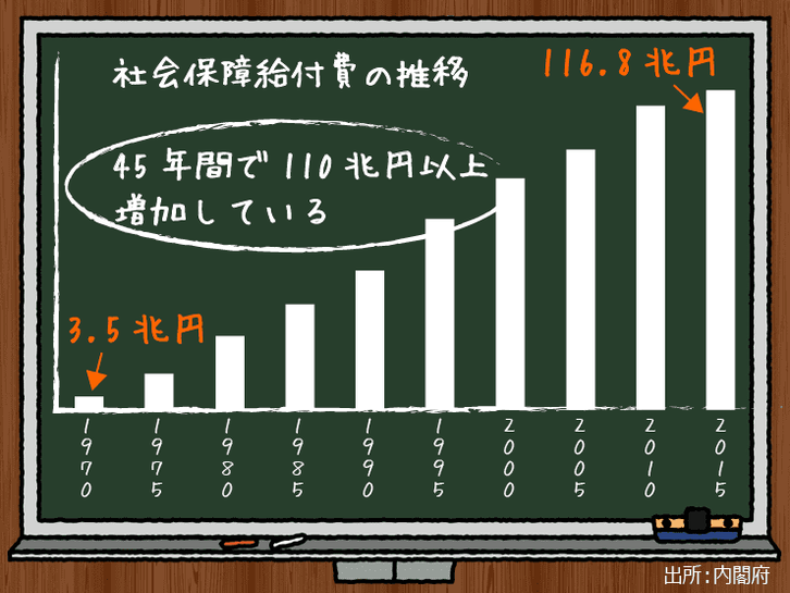 内閣府が発表している社会保障給付費の推移を示したグラフ,1970年に3.5兆円だった社会保障給付費が2015年には116.8兆円にまで膨れ上がっていることがわかる