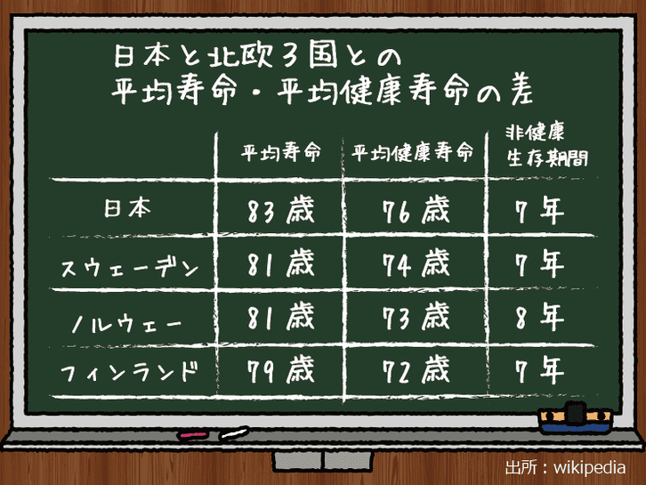 日本と北欧3国との平均寿命・平均健康寿命の差を図説,日本の平均寿命が83歳で平均健康寿命が76歳で非健康生存期間が7年, スウェーデンの平均寿命が81歳で平均健康寿命が74歳で非健康生存期間が7年, ノルウェーの平均寿命が81歳で平均健康寿命が73歳で非健康生存期間が8年, フィンランドの平均寿命が79歳で平均健康寿命が72歳で非健康生存期間が7年