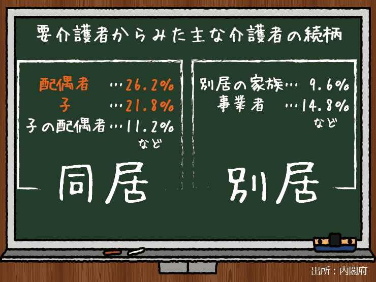 内閣府が発表している要介護者からみた主な介護者の続柄を図説,同居が61.6％で別居が38.4％と介護者は同居の家族に多いことがわかる