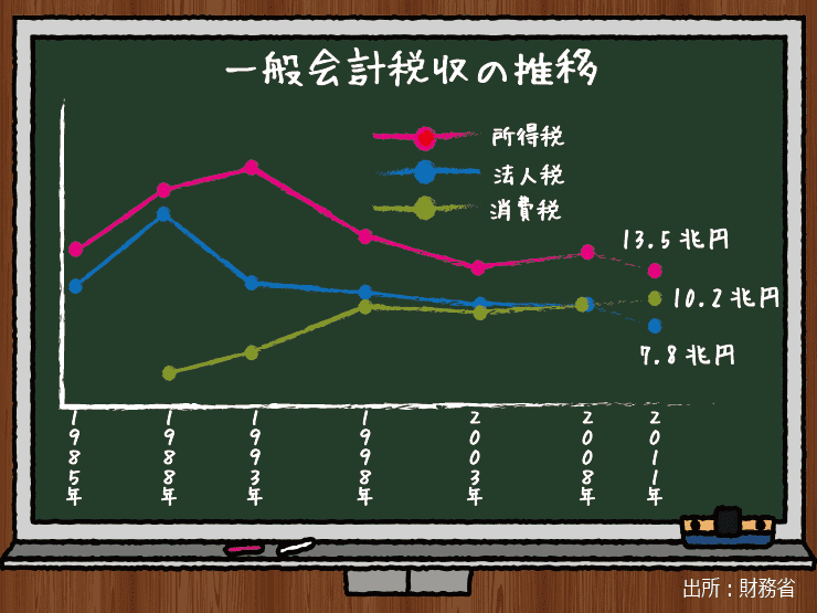 財務省が発表している一般会計税収の推移を示したグラフ,2011年時点で所得税が13.5兆円で法人税が7.8兆円で消費税が10.2兆円となっている 