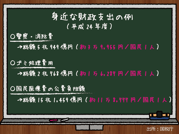 国税庁が発表している平成24年度における身近な財政支出と国民１人あたりの負担額,警察・消防費が総額5兆949億円で国民１人あたりに換算すると約3万9955円にあたる,ゴミ処理費用が総額2兆768億円で国民１人あたりに換算すると約1万6287円,国民医療費の公費負担額が総額15兆1459億円で国民１人あたりに換算すると約11万8777円 