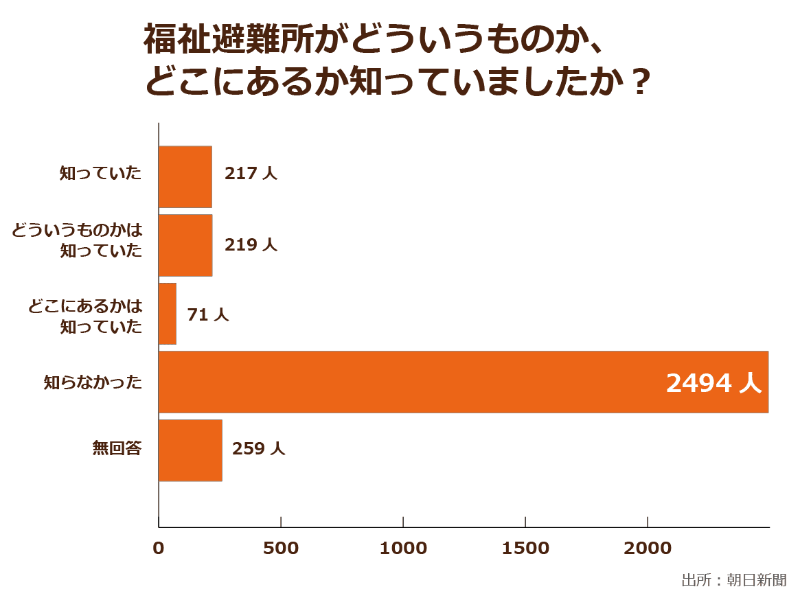 朝日新聞が公表している福祉避難所への理解についてまとめたアンケート,福祉避難所のことを知っていたと答えた人が217人, 福祉避難所がどういうものか知っていたと答えた人が219人,福祉避難所がどこにあるか知っていた人が71人,知らなかったと答えた人が2494人