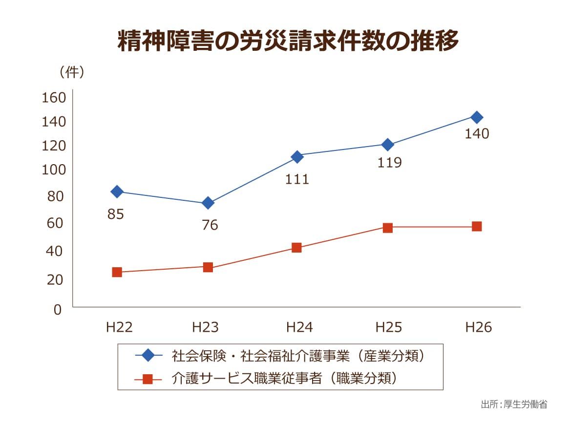 うつ病で労災認定を受ける介護職員が急増中 問題は腰痛だけじゃない 精神疾患に苦しむ介護職員をどう救う ニッポンの介護学 みんなの介護求人