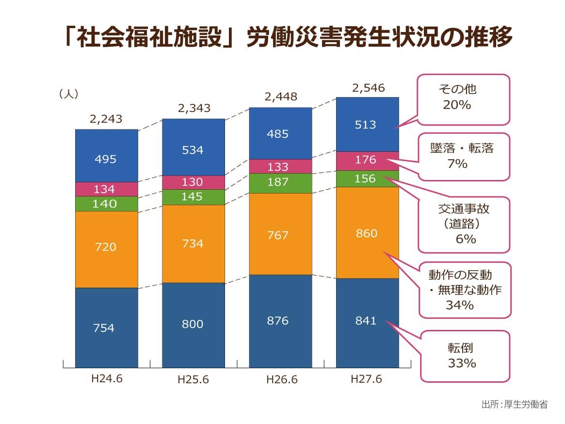 社会福祉施設労働災害発生状況の推移を表したグラフ