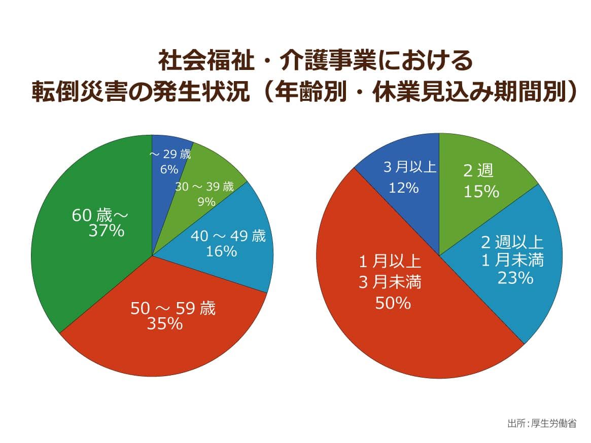 社会福祉・介護事業における転倒災害の発生状況（年齢別・休業見込み期間別）を表したグラフ