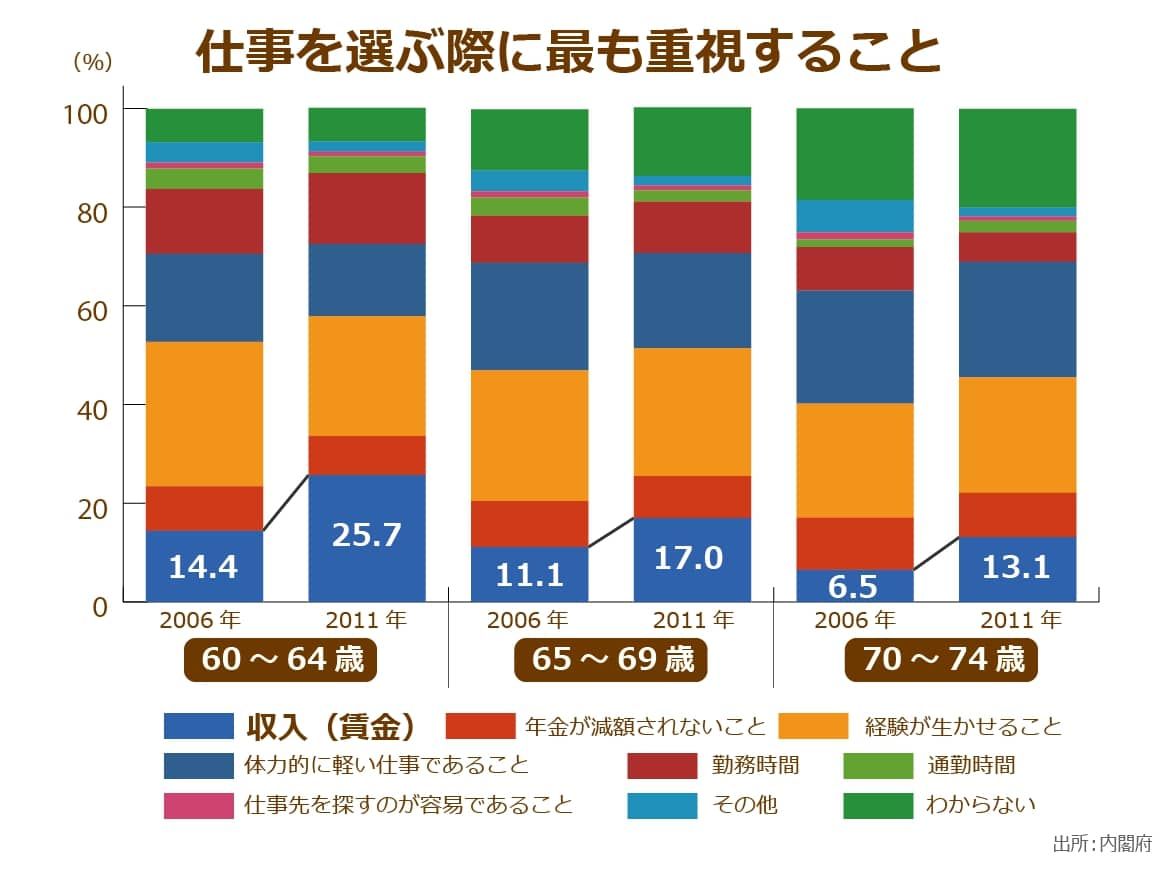 内閣府による仕事を選ぶ際に最も重視することを表すデータ