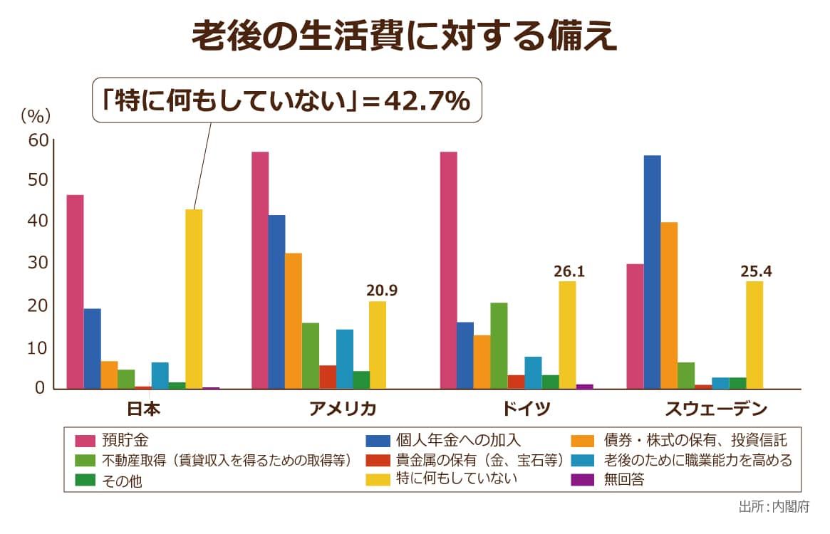 内閣府発表の老後の生活費に対する備えを表したデータ