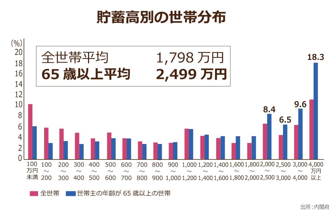 高齢者間の貯蓄格差は開く一方 4 000万円以上の貯蓄がある高齢世帯が2割弱の一方で、「老後の貯蓄なし」が4割超え…｜ニッポンの介護学