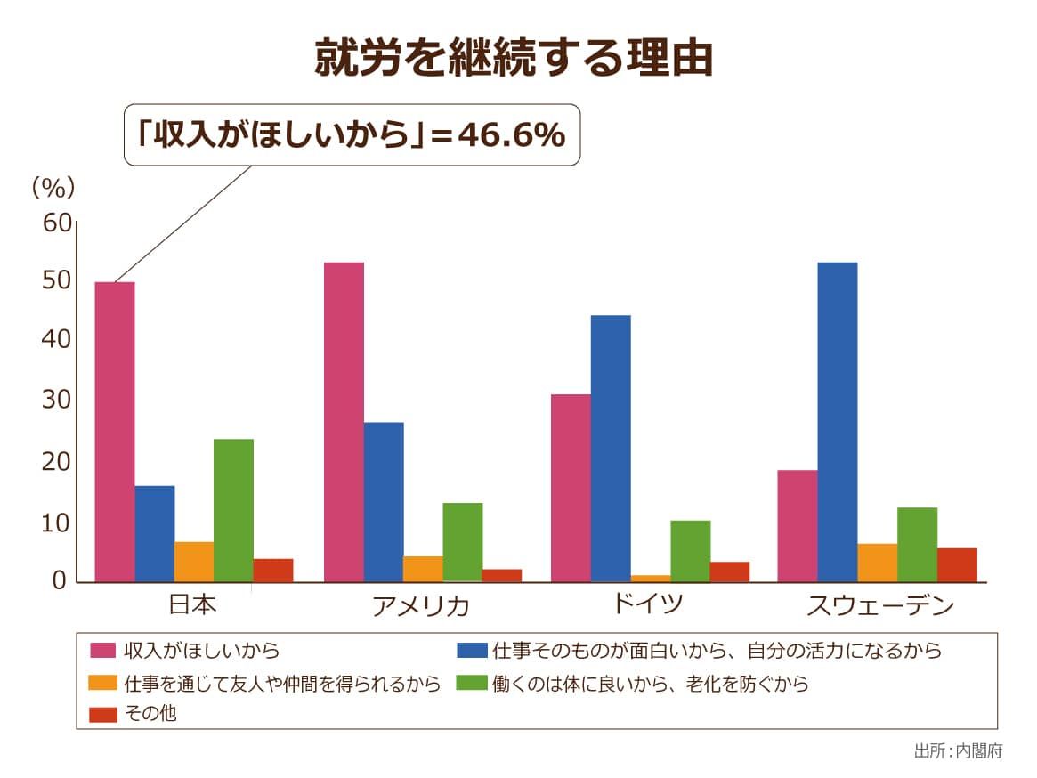 内閣府発表による就労の継続を希望する理由を表すデータ