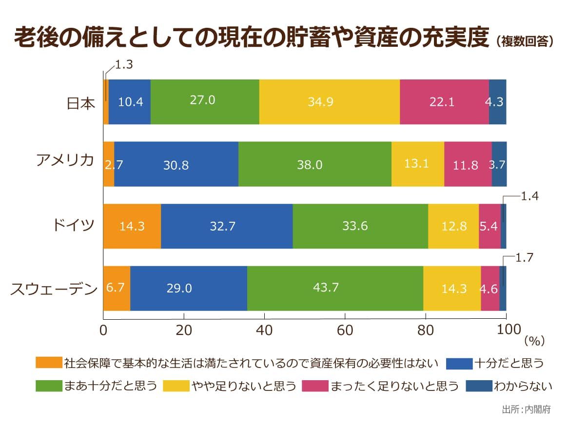 内閣府発表の老後の備えとしての現在の貯蓄や資産の充実度を表したデータ