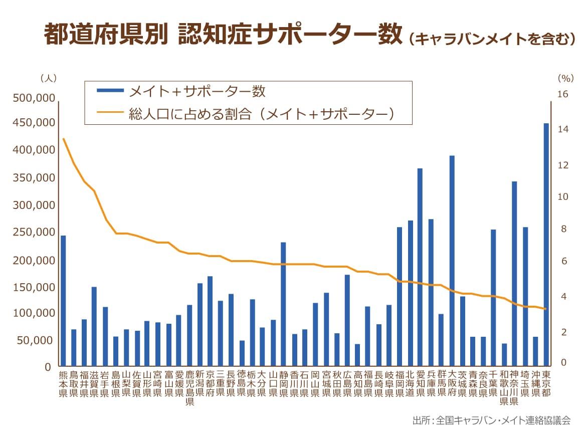 全国キャラバン・メイト連絡協議会による都道府県別キャラバン・メイト数,認知症サポーター数